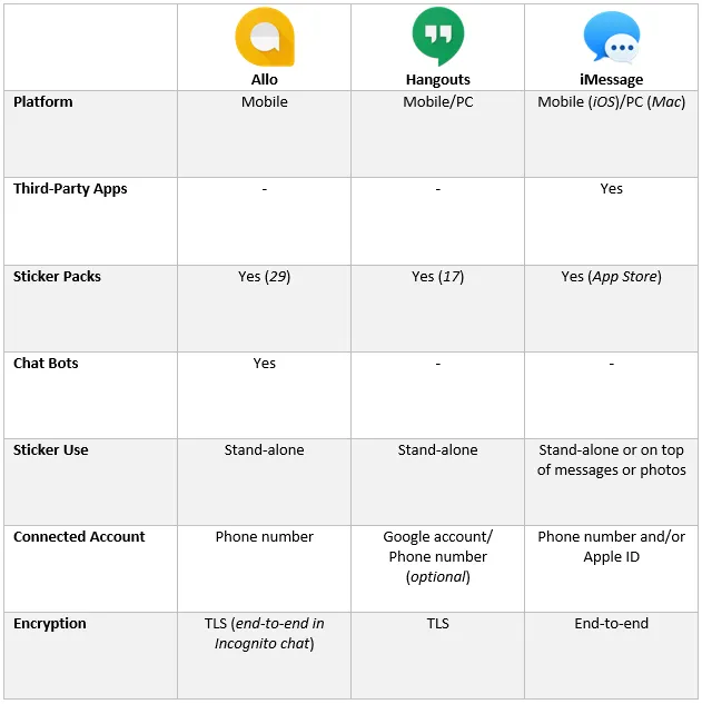 allo-vs-hangouts-vs-imessage